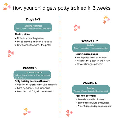 Reusable Potty Training Underwear - Potty trained in 2-3 weeks - 100% Cotton - Easy Pull-On from 18 Months