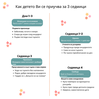 Тренировъчни гащички - Приучено за 2-3 седмици - 100% памук за многократна употреба - Лесно обуване от 18 месеца
