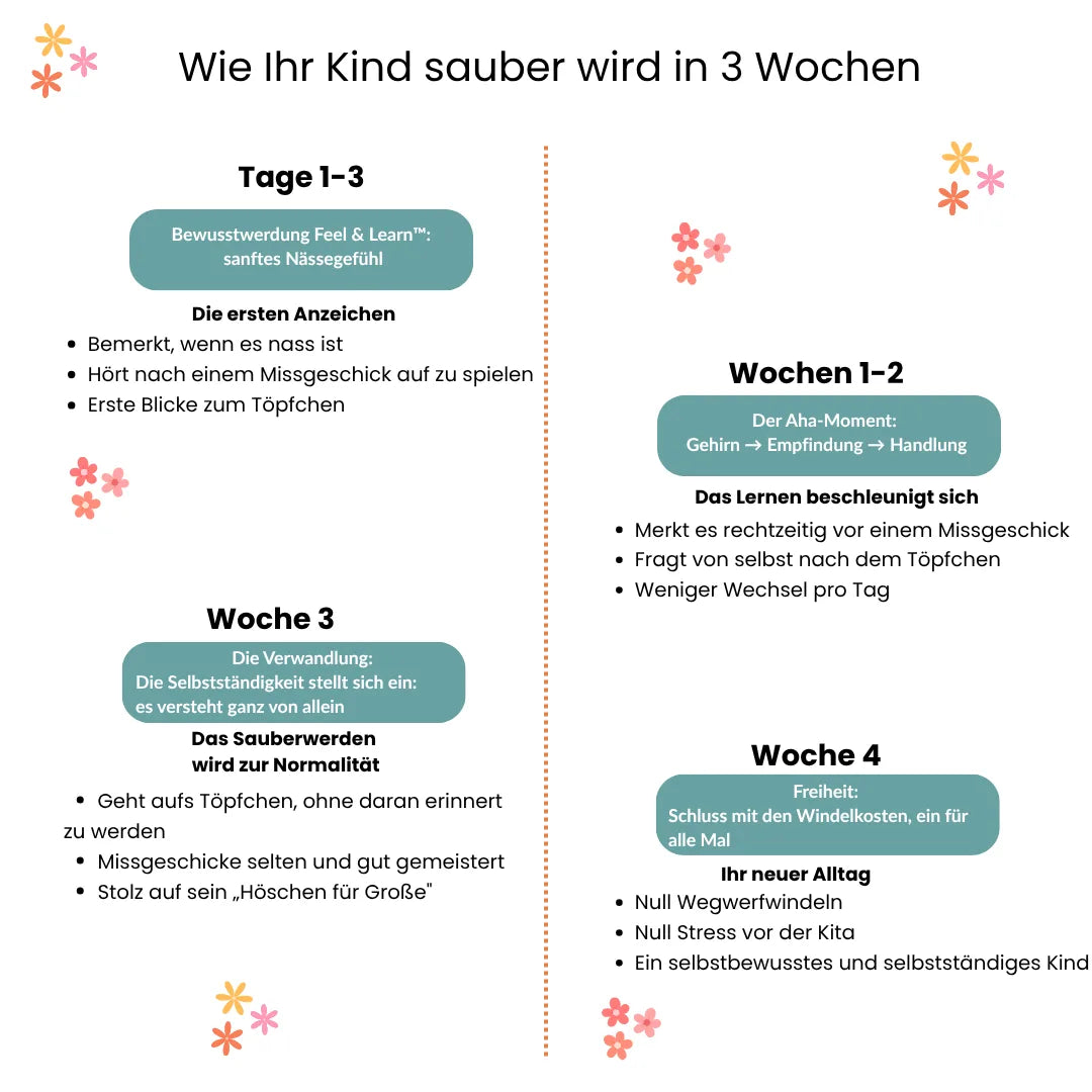 Trainingshöschen · Sauber in 2-3 Wochen · 100 % Baumwolle, wiederverwendbar · Leicht anzuziehen ab 18 Monaten