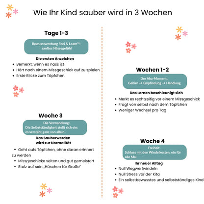 Trainingshöschen · Sauber in 2-3 Wochen · 100 % Baumwolle, wiederverwendbar · Leicht anzuziehen ab 18 Monaten